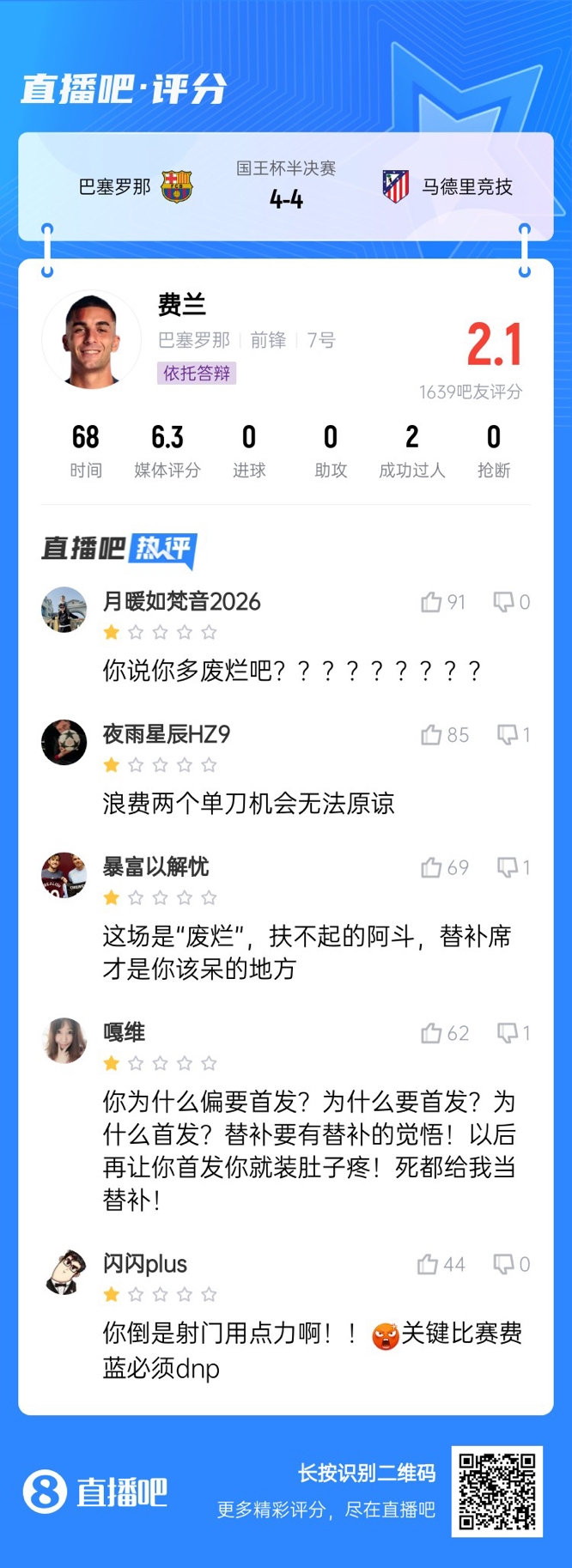 中鋒互換得慘案！費蘭首發(fā)2次錯失機會僅2.1分，對面小蜘蛛1球1助