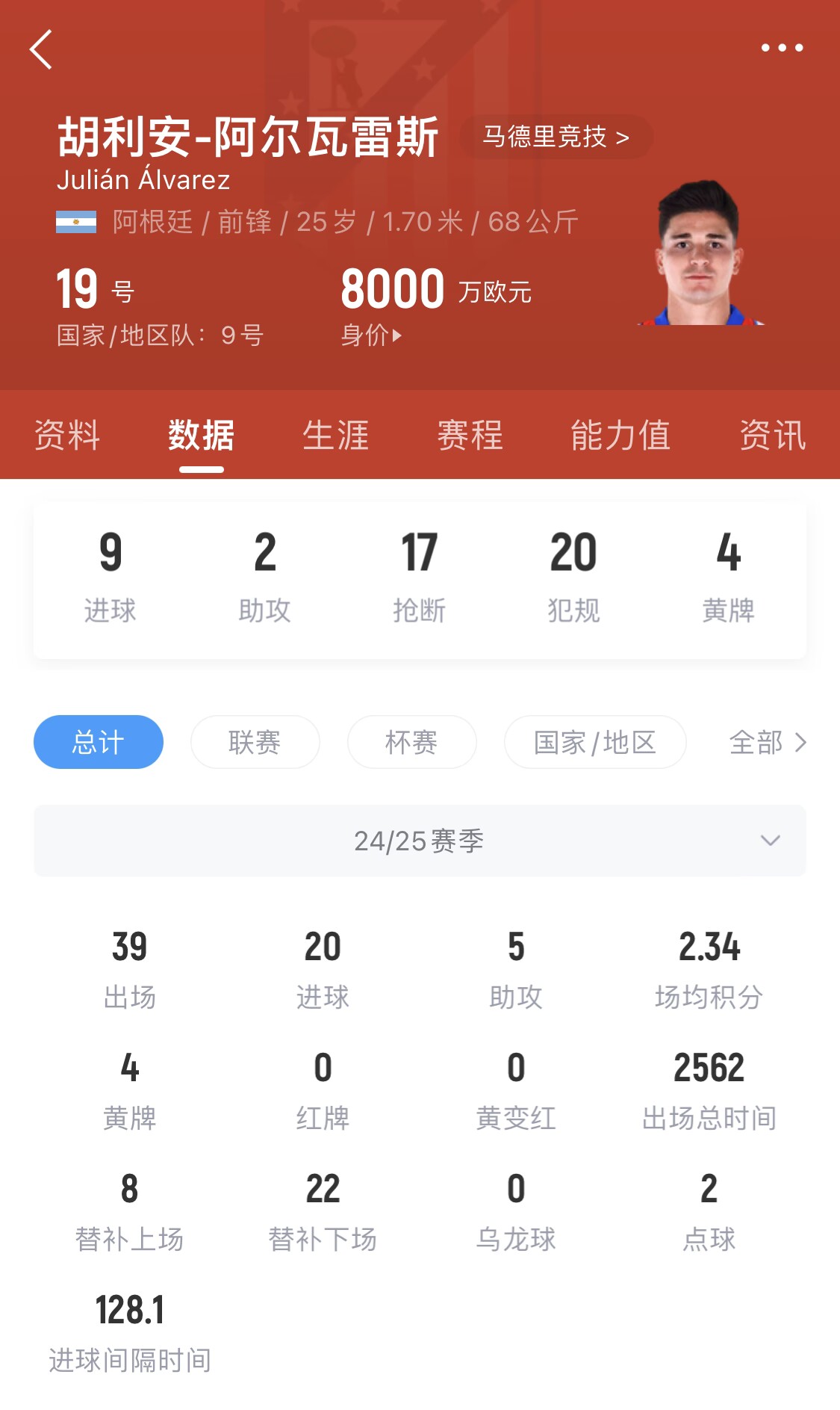  小蜘蛛本賽季已進(jìn)20球，遠(yuǎn)超哈蘭德之外的曼城中前場(chǎng)球員