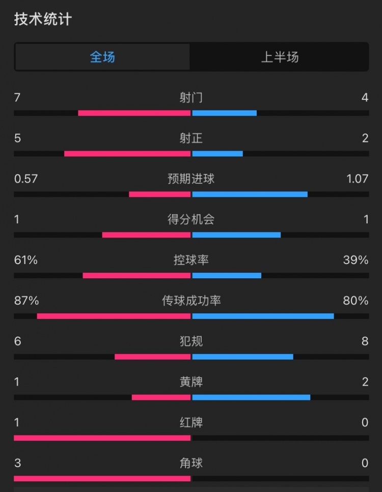  曼聯(lián)vs伊鎮(zhèn)半場數(shù)據(jù)：射門7-4，射正5-2，控球率61%-39%，角球3-0