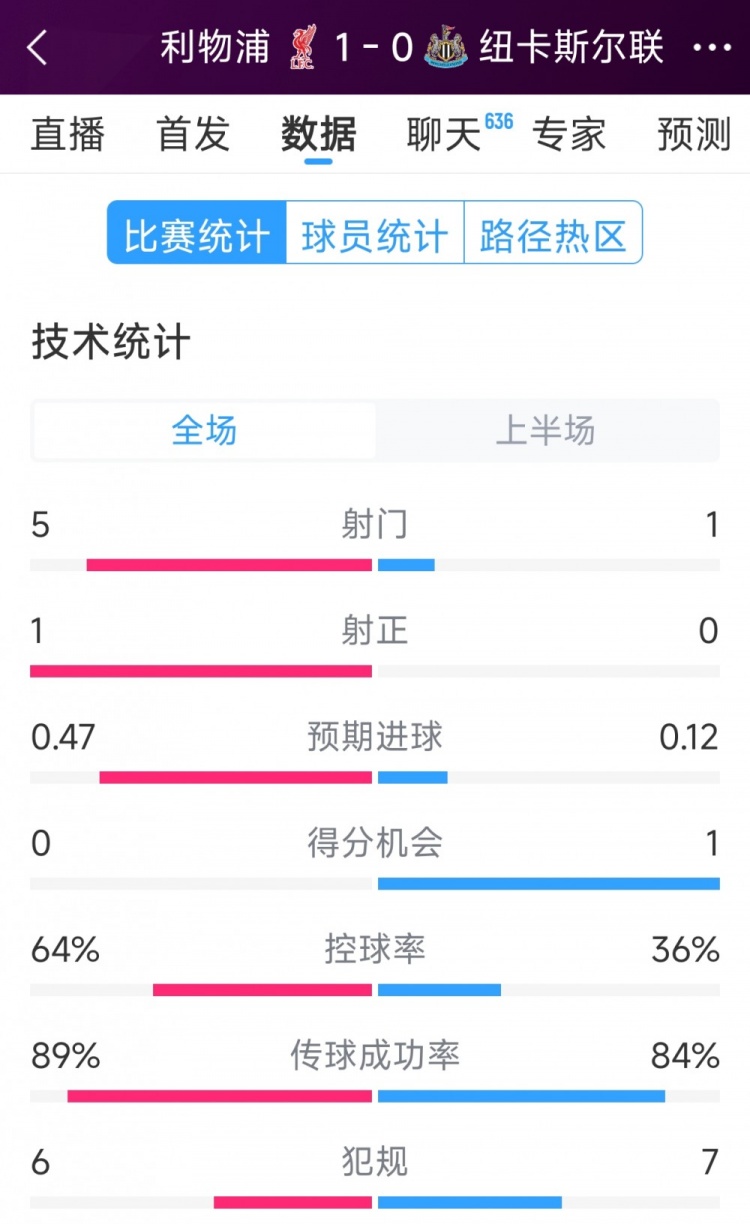  利物浦vs紐卡半場(chǎng)數(shù)據(jù)：射門5-1，射正1-0，得分機(jī)會(huì)0-1