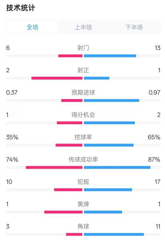  森林0-0阿森納全場(chǎng)數(shù)據(jù)：射門6-13，射正2-1，控球率35%-65%