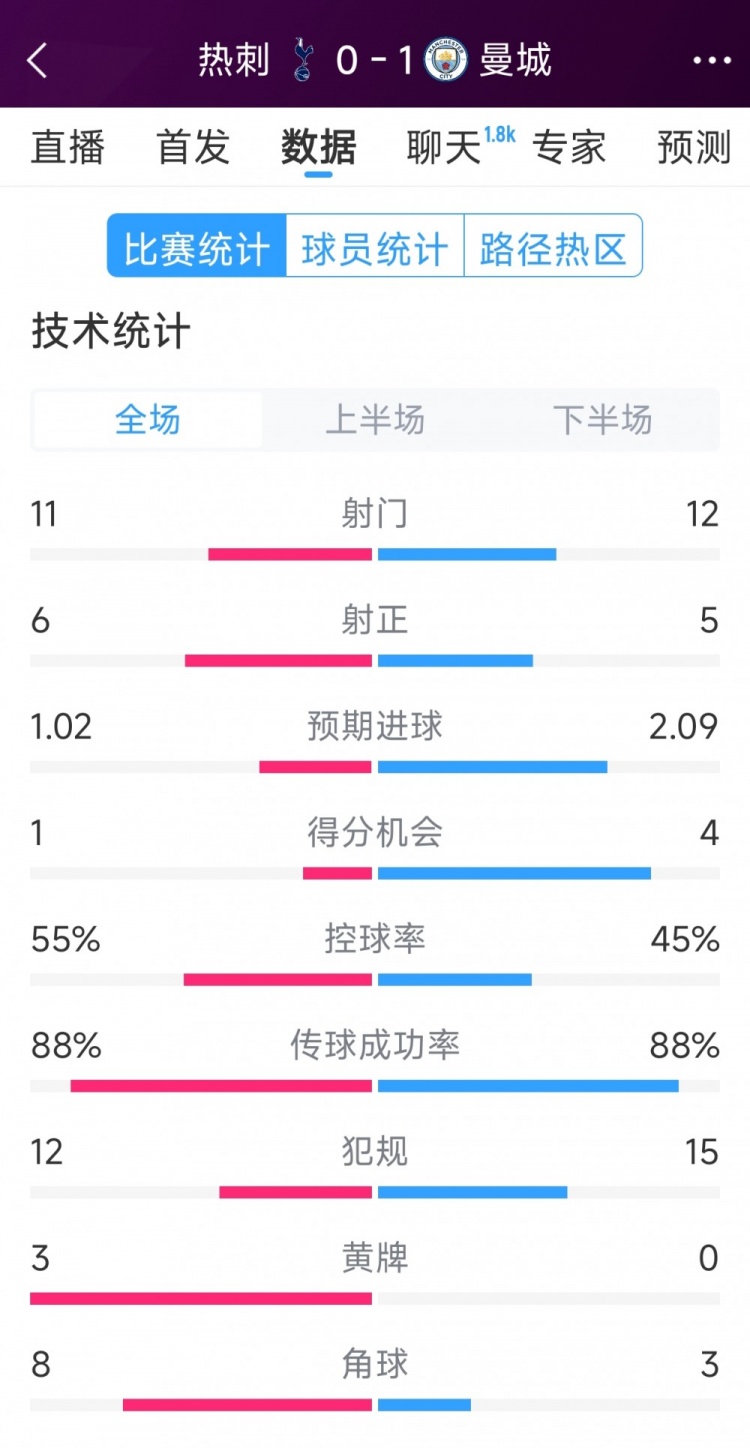  曼城1-0熱刺全場(chǎng)數(shù)據(jù)：射門12-11，射正5-6，得分機(jī)會(huì)4-2
