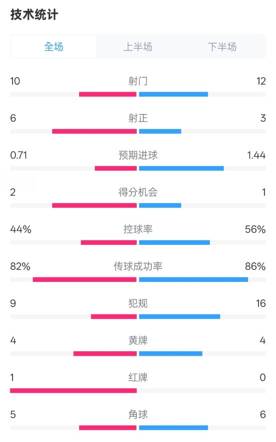  曼聯(lián)3-2伊鎮(zhèn)數(shù)據(jù)：射門10-12，射正6-3，控球率44%-56%，紅牌1-0