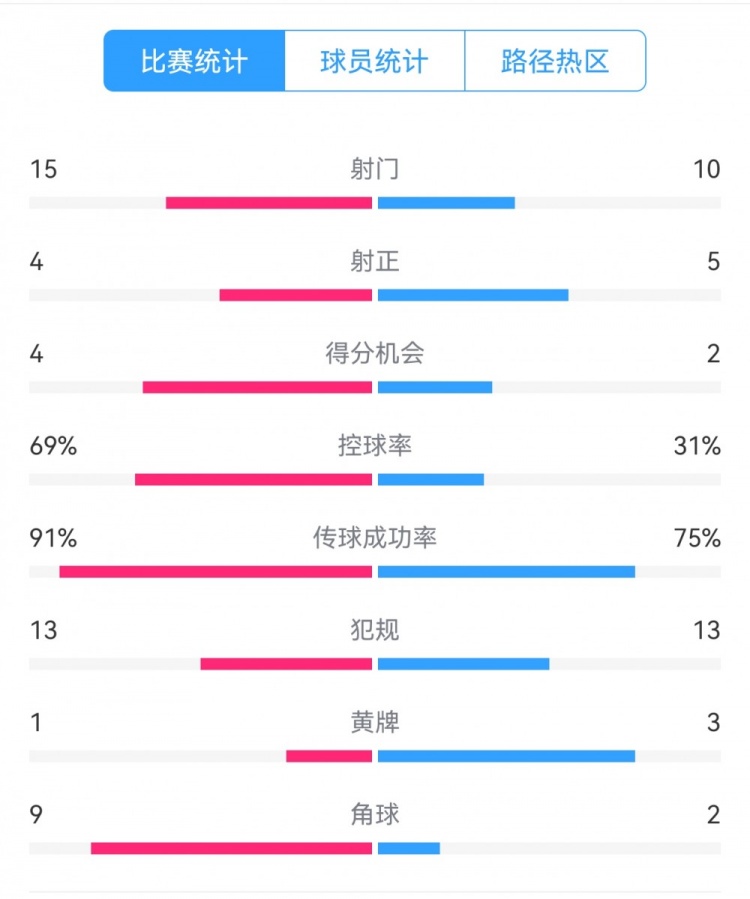  點(diǎn)球告負(fù)！尤文恩波利數(shù)據(jù)：射門(mén)15-10，射正4-5，得分機(jī)會(huì)4-2