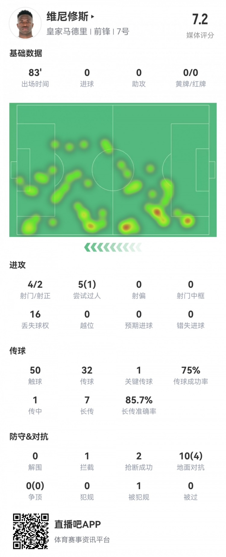  維尼修斯數(shù)據(jù)：4射2正1過(guò)人，1次關(guān)鍵傳球，6次成功長(zhǎng)傳，評(píng)分7.2