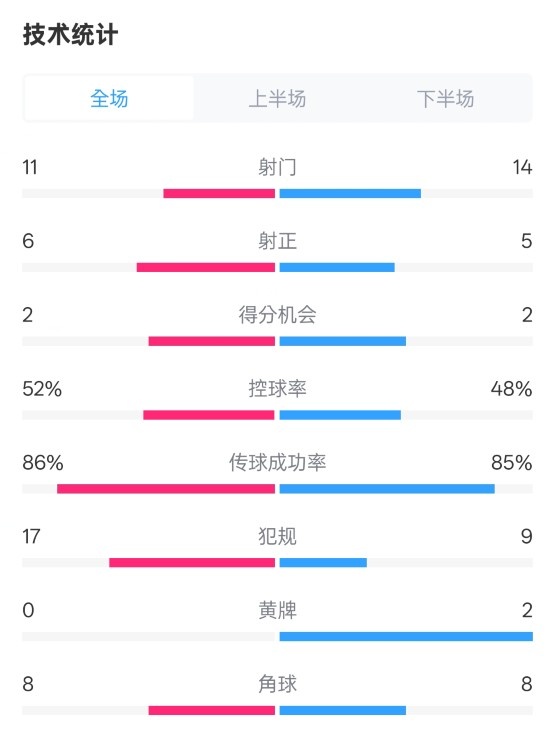  皇社0-1皇馬數據：射門11-14，射正6-5，控球率52%-48%，犯規(guī)17-9