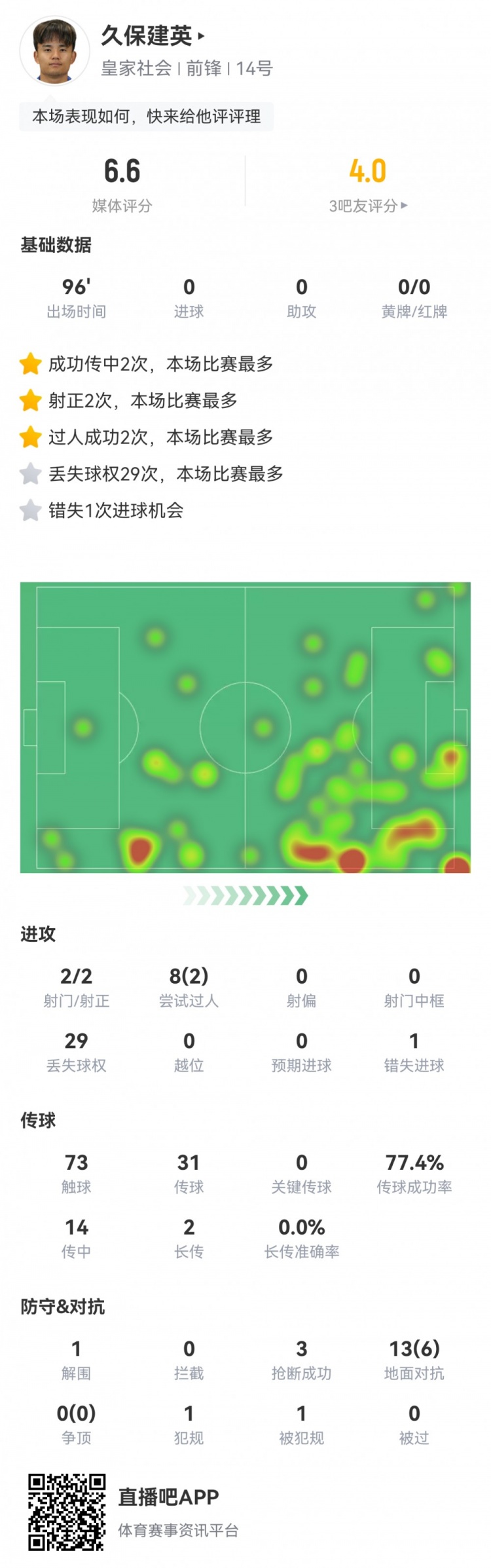 久保建英數(shù)據(jù)：2射2正，1次錯(cuò)失進(jìn)球，29次丟失球權(quán)，評(píng)分僅6.6