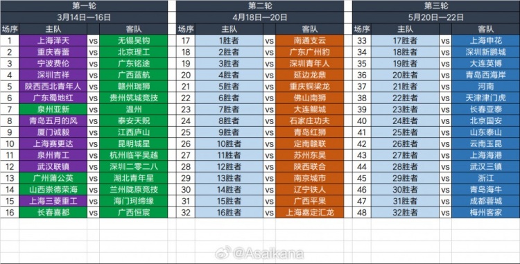  2025足協(xié)杯第一輪、第二輪、第三輪對(duì)陣抽簽結(jié)果 ???