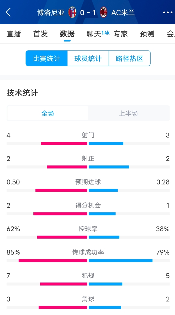  米蘭vs博洛尼亞半場(chǎng)數(shù)據(jù)：米蘭多項(xiàng)數(shù)據(jù)落后，射門(mén)3-4，射正2-2