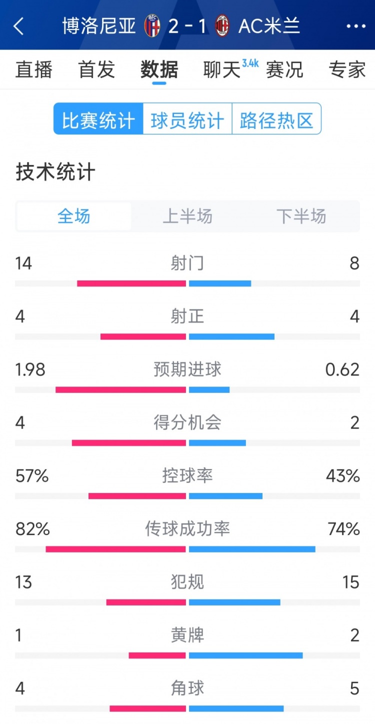  AC米蘭1-2博洛尼亞全場(chǎng)數(shù)據(jù)：射門8-14，射正4-4，得分機(jī)會(huì)2-4