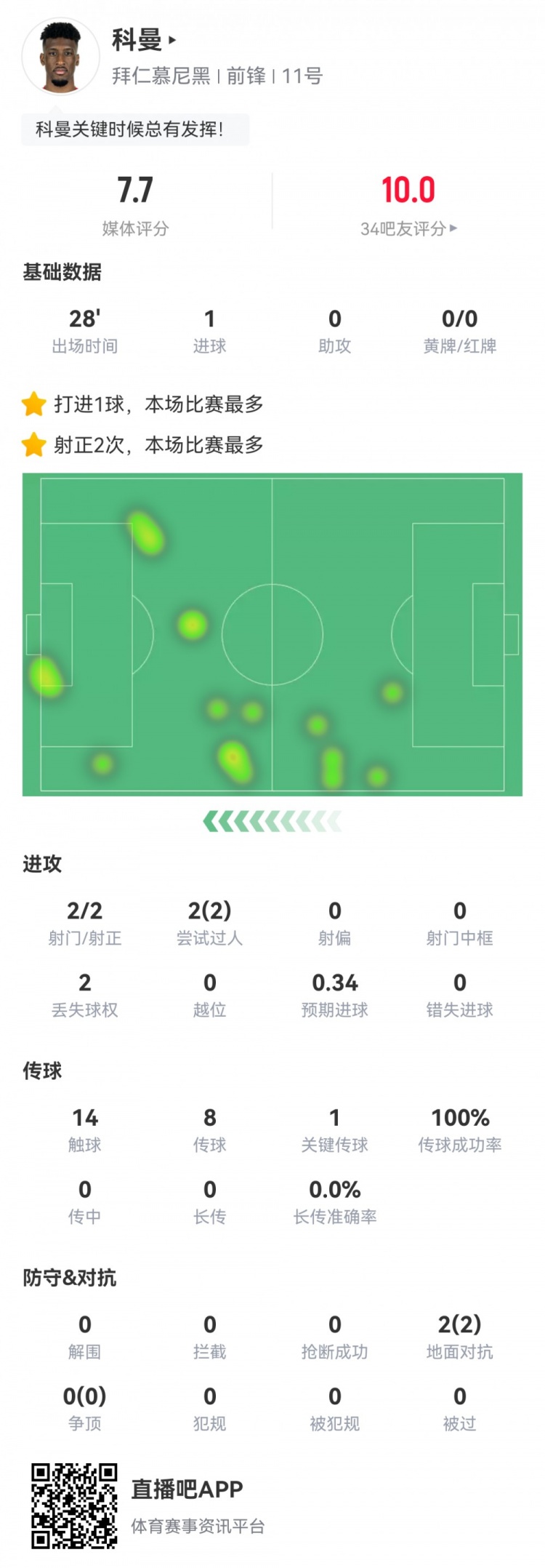  科曼數(shù)據(jù)：2射2正1進球，傳球成功率100%，1次關(guān)鍵傳球，評分7.7