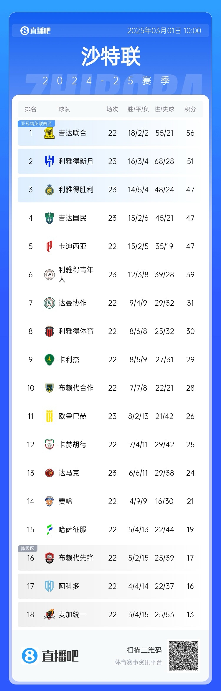  二人轉(zhuǎn)？沙特聯(lián)近5年冠軍新月4座聯(lián)合1座，今年聯(lián)合大概率再奪冠