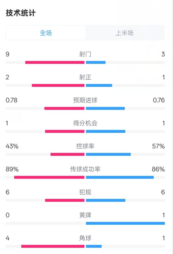  貝蒂斯半場1-1皇馬數(shù)據(jù)：射門9-3。射正2-1，控球率43%-57%