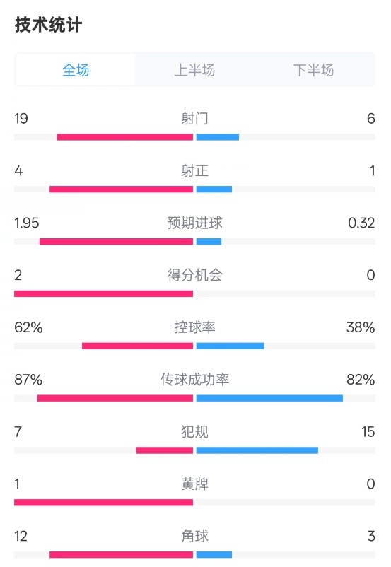  那不勒斯1-1國米數(shù)據(jù)：射門19-6，射正4-1，控球率62%-38%