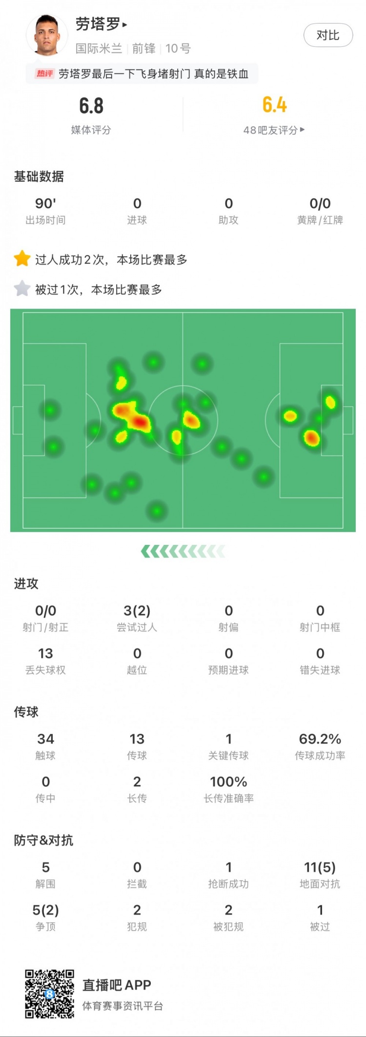  勞塔羅本場數(shù)據(jù)：0次射門，16次對抗贏得7次，5次解圍
