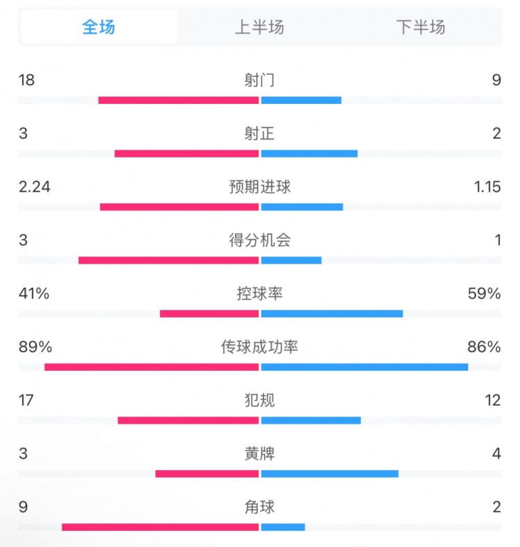  貝蒂斯2-1皇馬全場數(shù)據(jù)：射門18-9，射正3-2，得分機會3-1