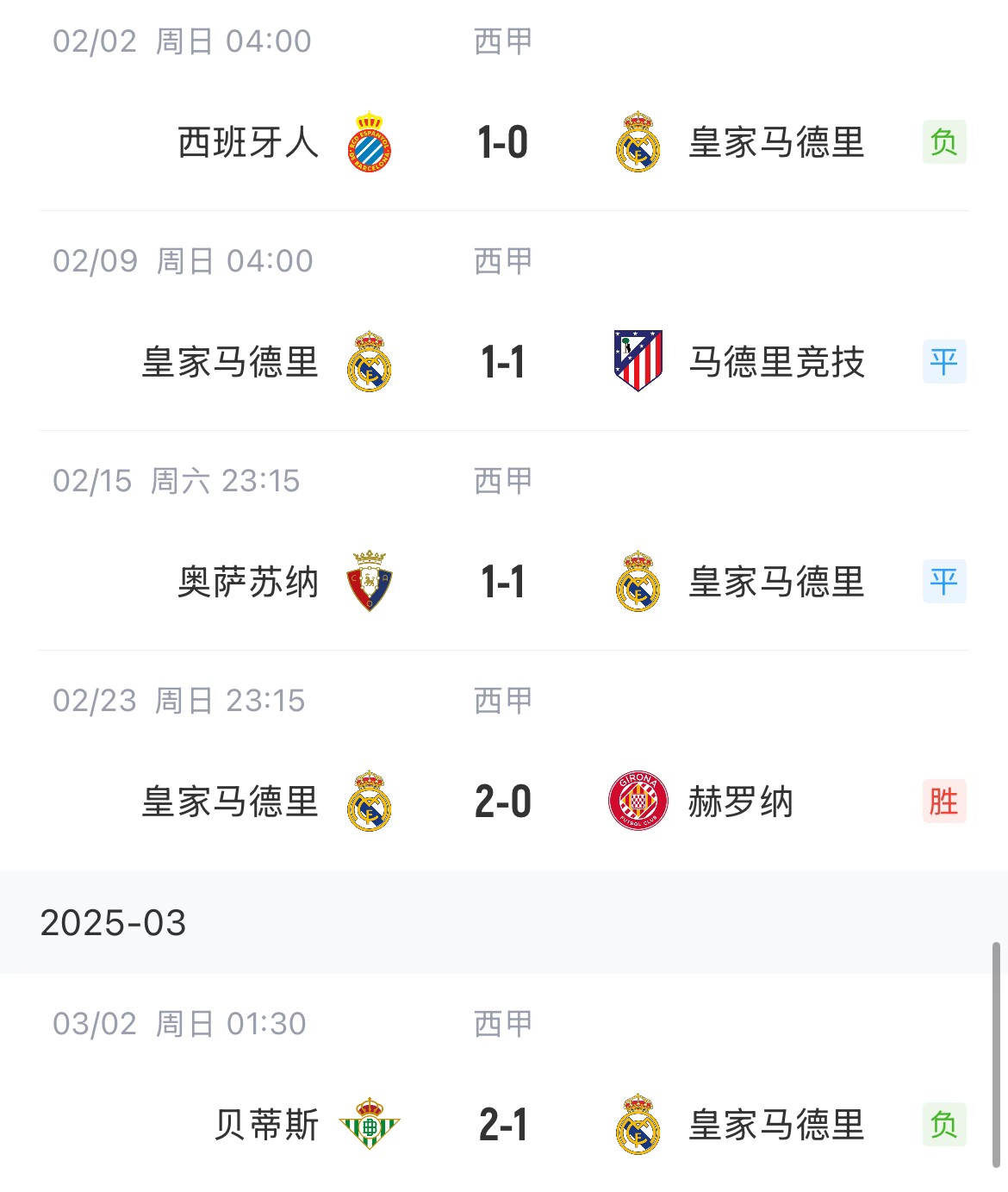  低迷！皇馬一度4分領(lǐng)跑西甲，如今五輪僅1勝&先賽與巴薩同分