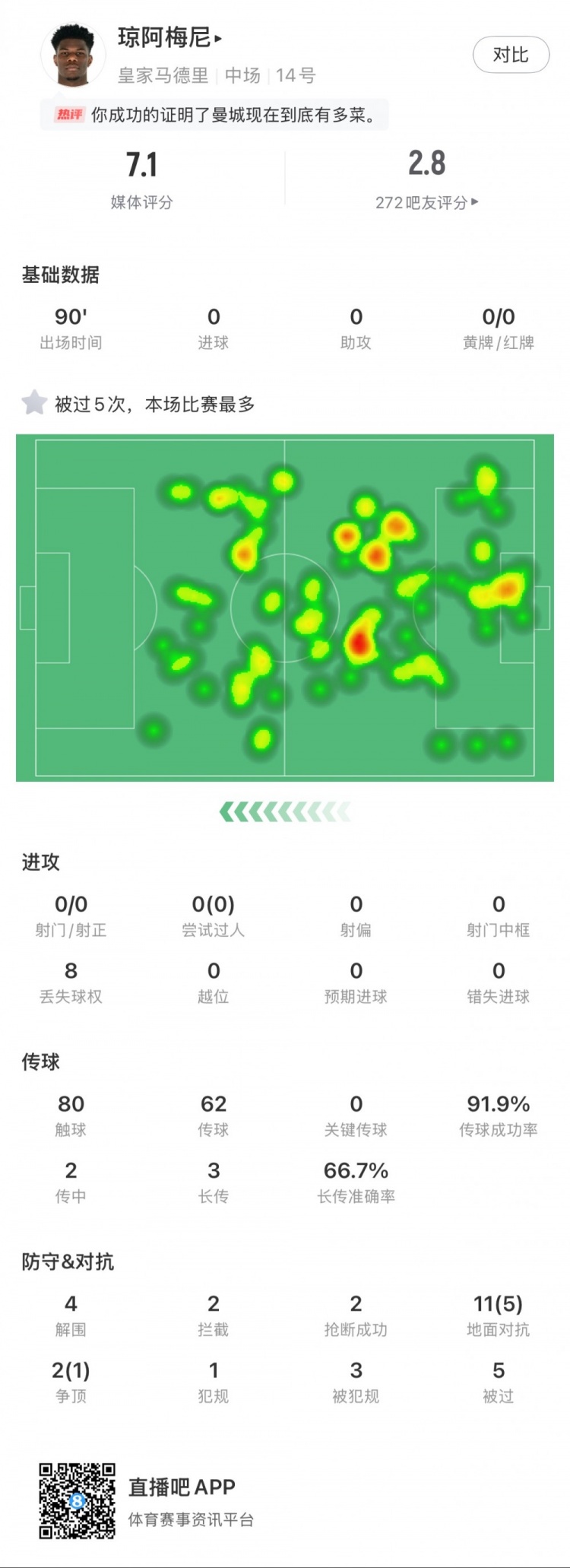  瓊阿梅尼本場數(shù)據(jù)：5次被過全場最多，4次解圍，2次搶斷