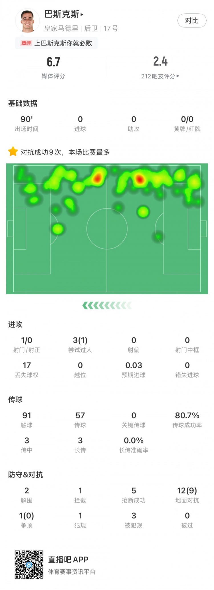  巴斯克斯本場數(shù)據(jù)：9次贏得對抗全場最多，5次搶斷，2次解圍