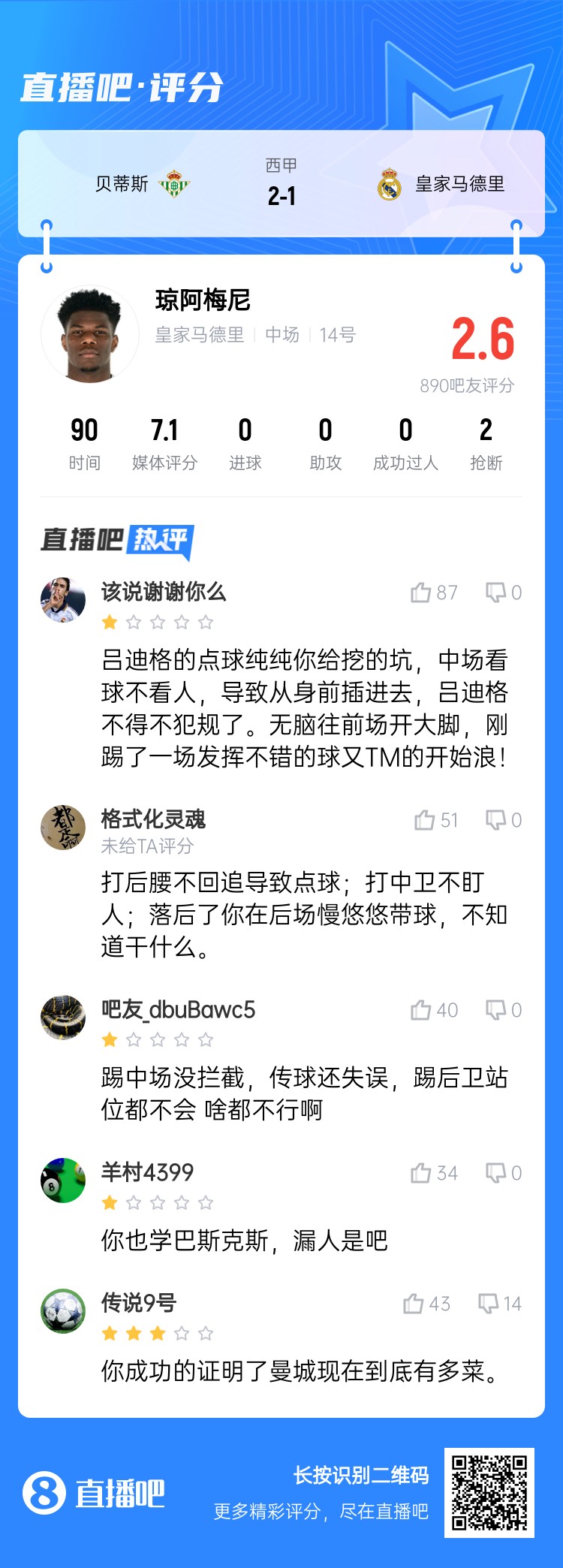  全隊(duì)最坑？吧友給瓊阿梅尼打2.6分：踢中場(chǎng)沒攔截 踢后衛(wèi)沒站位