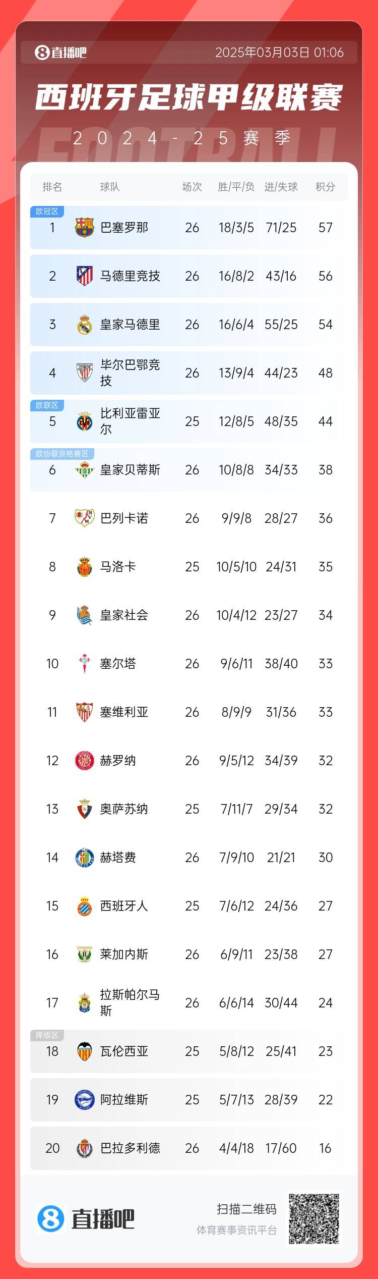  西甲積分榜：巴薩聯(lián)賽6連勝&1分領(lǐng)跑，馬競(jìng)第二、皇馬第三