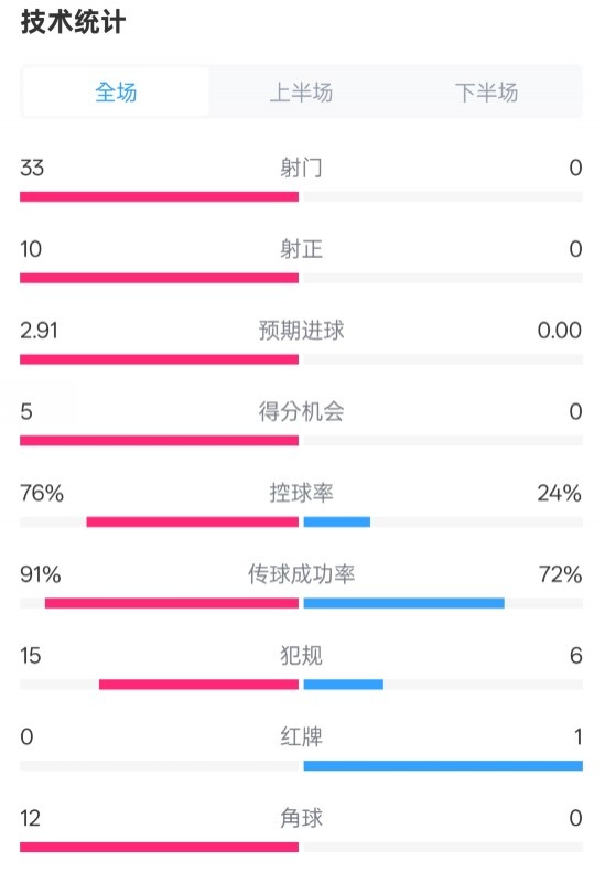  全面壓制！巴薩4-0皇社數(shù)據(jù)：射門33-0，射正10-0，控球率76%-24%