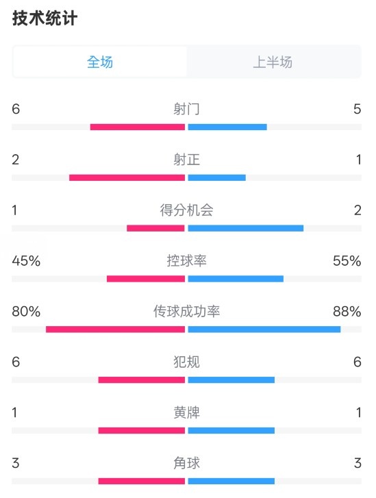  曼聯(lián)半場(chǎng)0-1富勒姆數(shù)據(jù)：射門6-5，射正2-1，控球率45%-55%