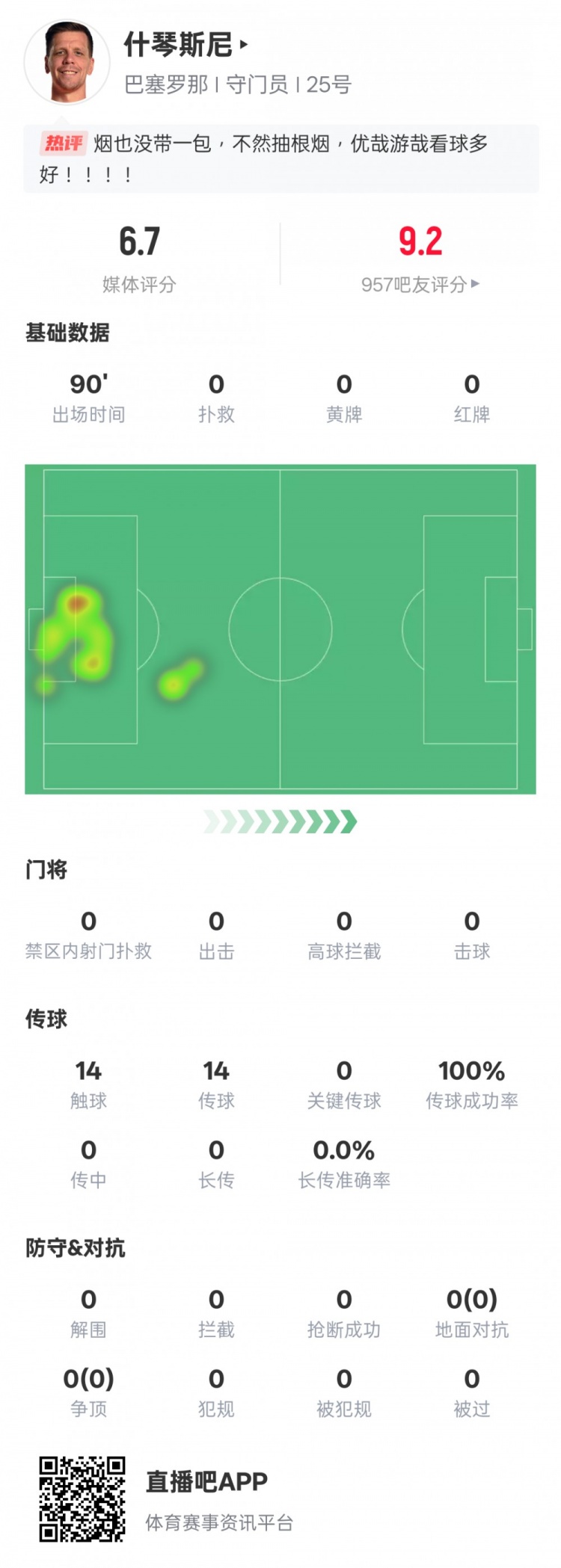  沒啥可做的！什琴斯尼本場：0失球0撲救傳球成功率100%，評分6.7