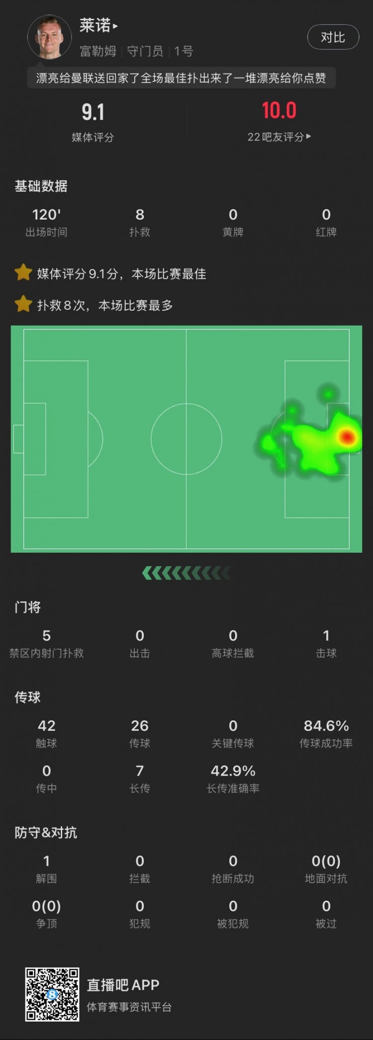  嘆息之墻！萊諾本場：8撲救&點球大戰(zhàn)2撲點，丟1球，9.1全場最高