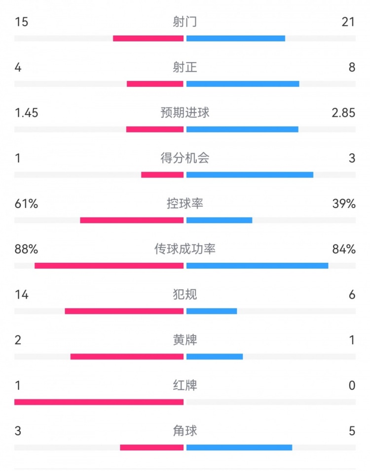  米蘭1-2拉齊奧數(shù)據(jù)：射門15-21，射正4-8，得分機(jī)會1-3，犯規(guī)14-6