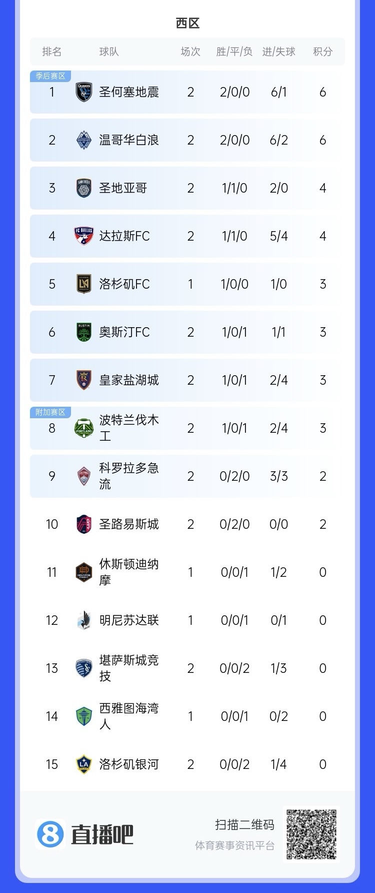  兩連??！上賽季美職聯(lián)總冠軍洛杉磯銀河再輸球，暫跌至西區(qū)倒一