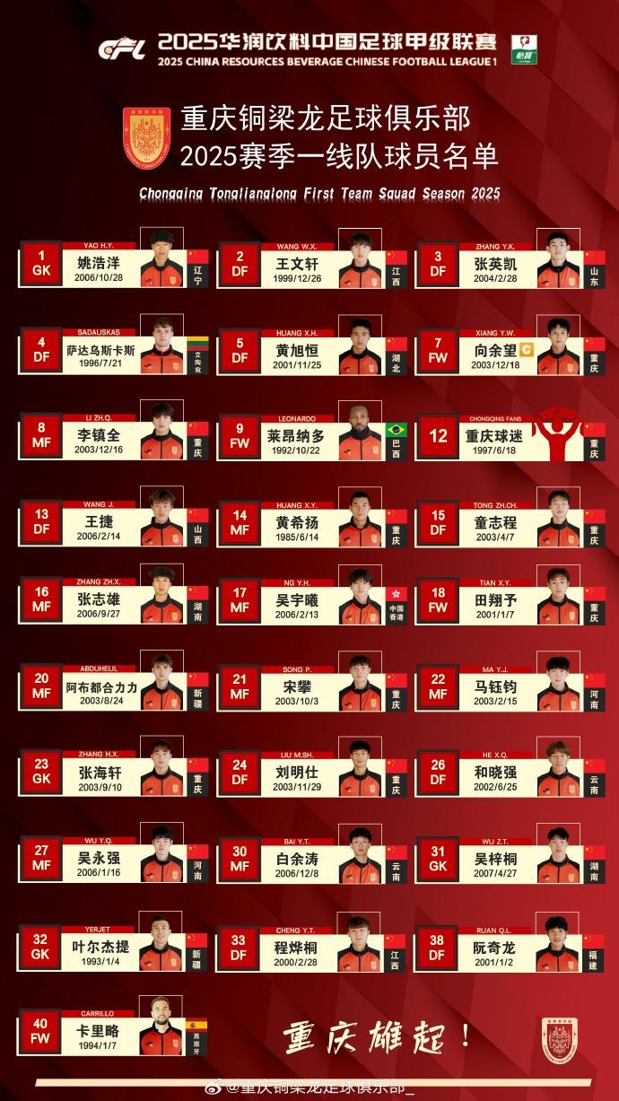  重慶銅梁龍2025賽季一線隊名單：平均23.7歲，重慶球員占比29.6%
