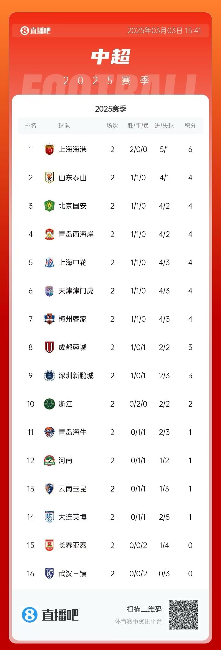 中超第二輪積分榜：海港兩戰(zhàn)全勝居首 三鎮(zhèn)、亞泰0分墊底