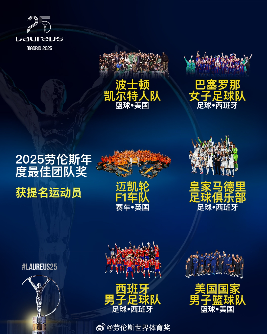  勞倫斯年度最佳團隊提名：皇馬、西班牙國家隊、美國男籃入圍