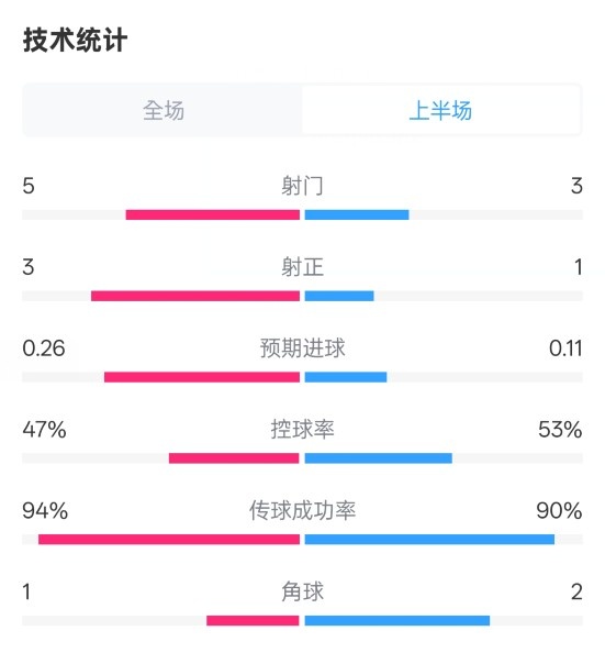  皇馬半場1-1馬競數(shù)據(jù)：射門5-3，射正3-1，控球率47%-53%