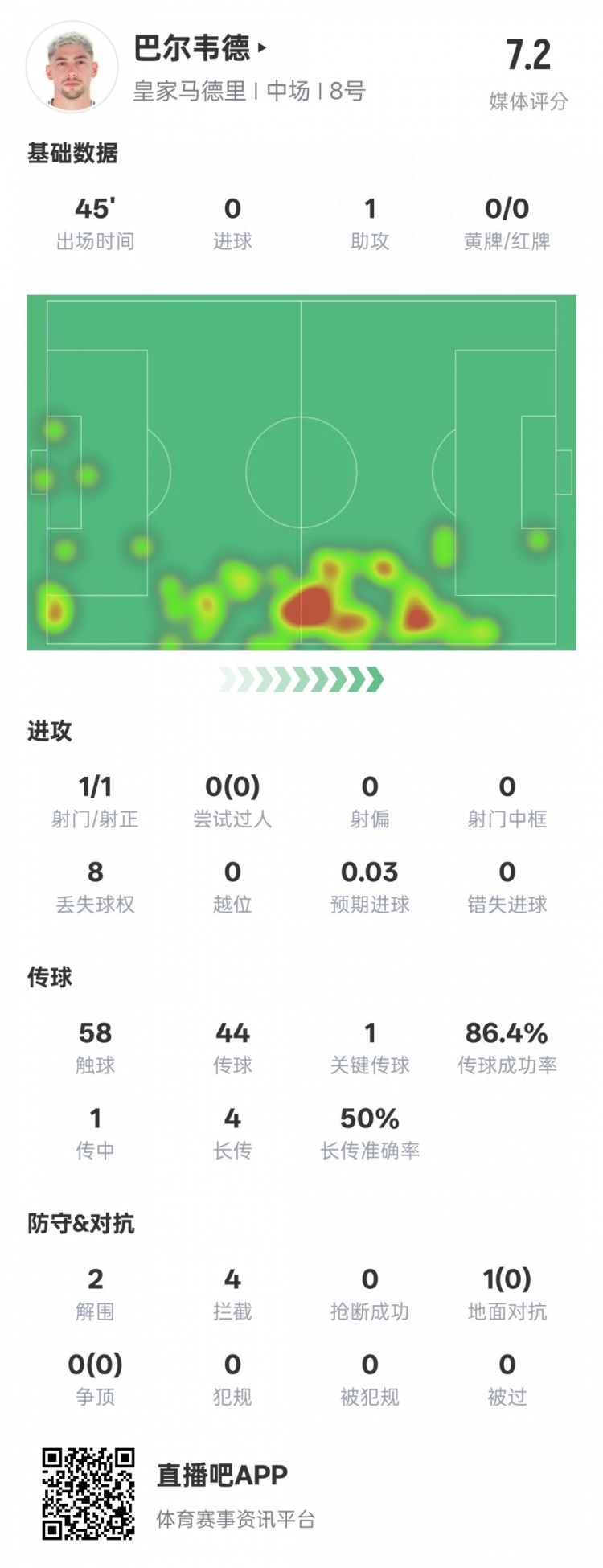  巴爾韋德半場數(shù)據(jù)：1助攻1關(guān)鍵傳球2解圍4攔截，評分7.2