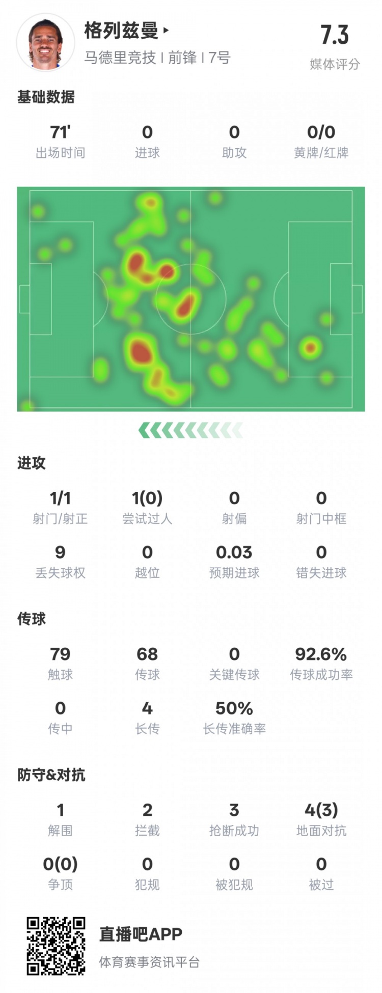  鋒衛(wèi)？格列茲曼本場數(shù)據(jù)：1解圍2攔截3搶斷，評分7.3
