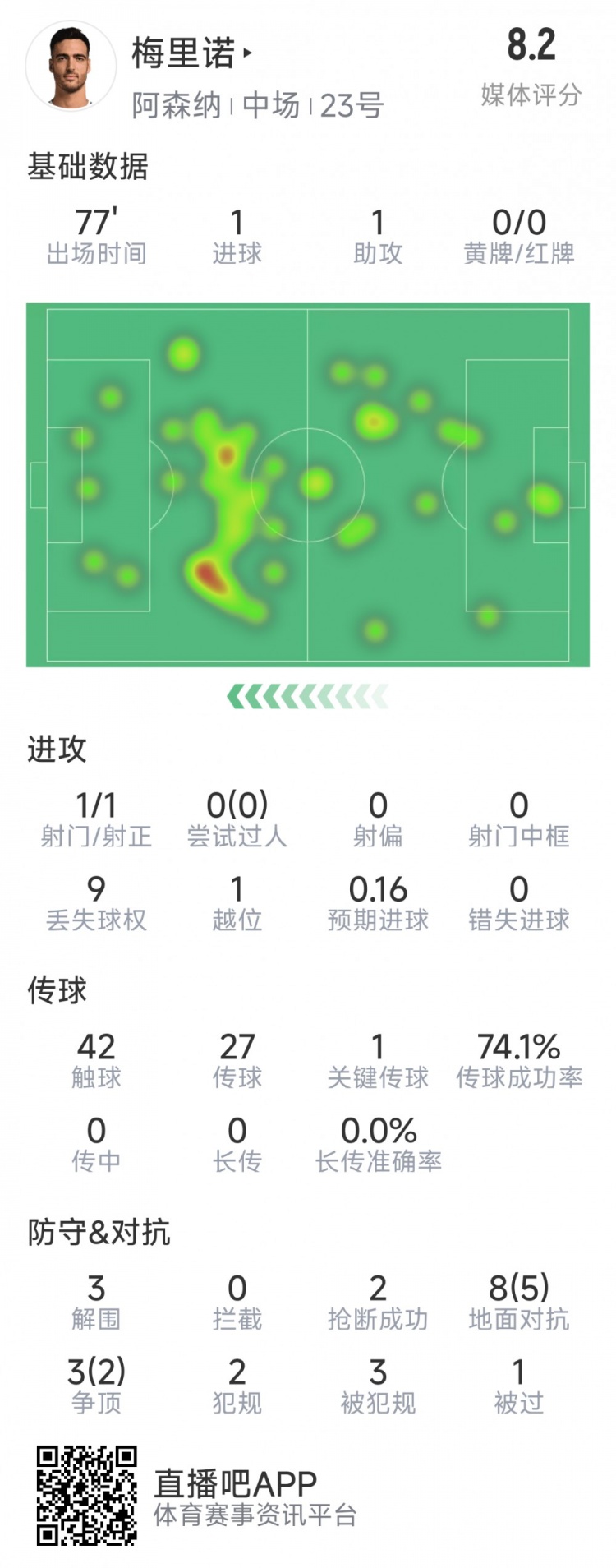  梅里諾本場數(shù)據(jù)：1球1助攻，1次射門，3解圍，2搶斷，評分8.2分