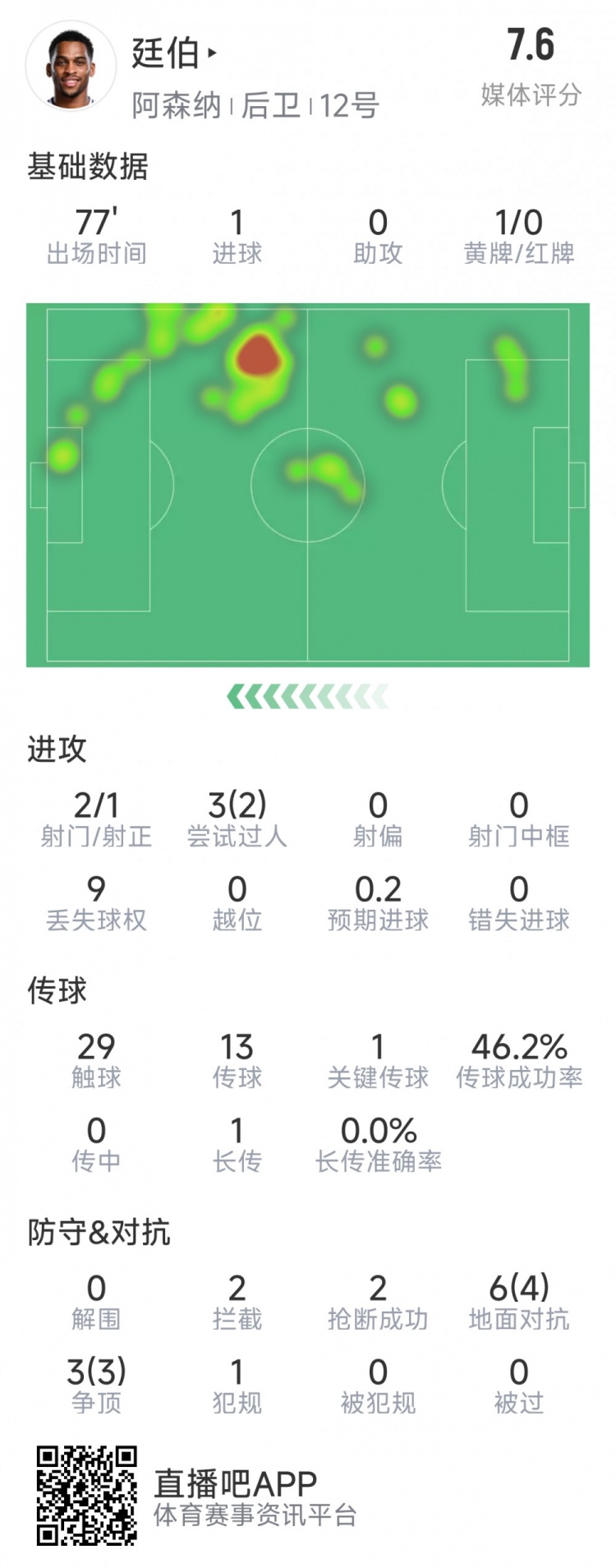  廷伯本場數(shù)據(jù)：1粒進(jìn)球，2次射門，2攔截，2搶斷，9對抗7成功