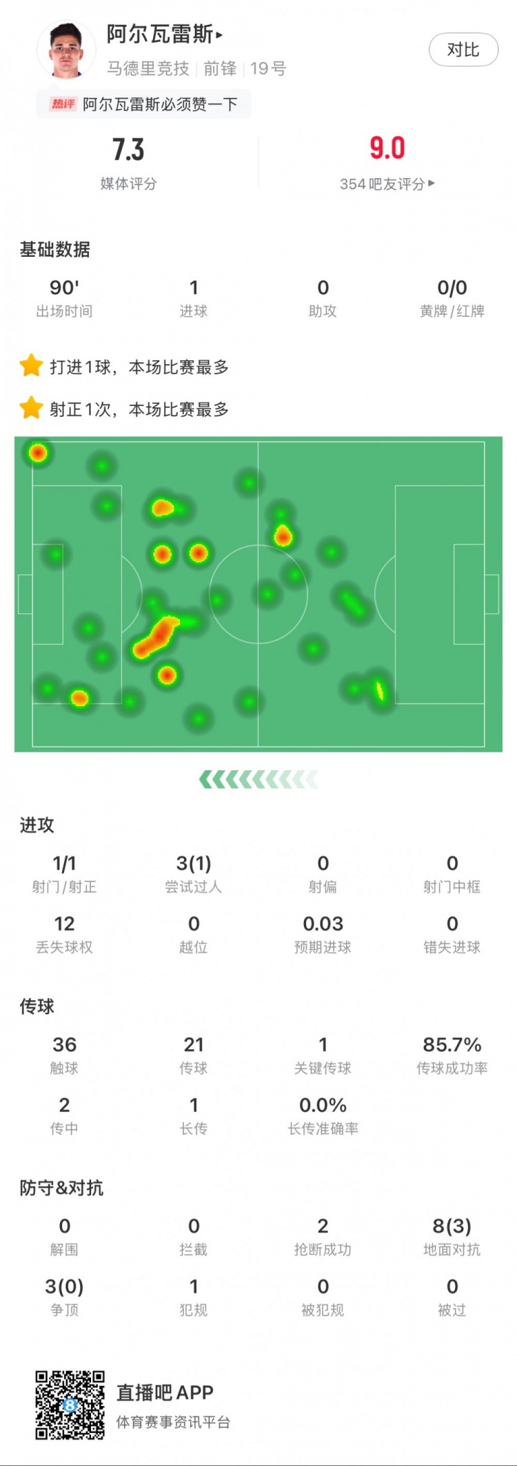  阿爾瓦雷斯本場數(shù)據(jù)：1粒進(jìn)球，2次搶斷，3次爭頂全失敗