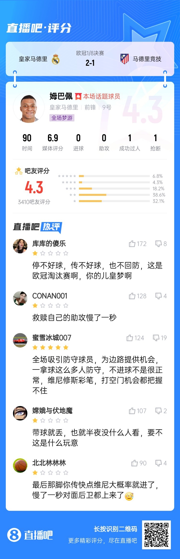  全場(chǎng)夢(mèng)游！吧友給姆巴佩打4.3分：救贖助攻慢一秒 傳不好球不回防