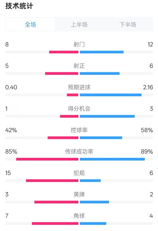  費(fèi)耶諾德0-2國(guó)米數(shù)據(jù)：射門(mén)8-12，射正5-6，控球率42%-58%