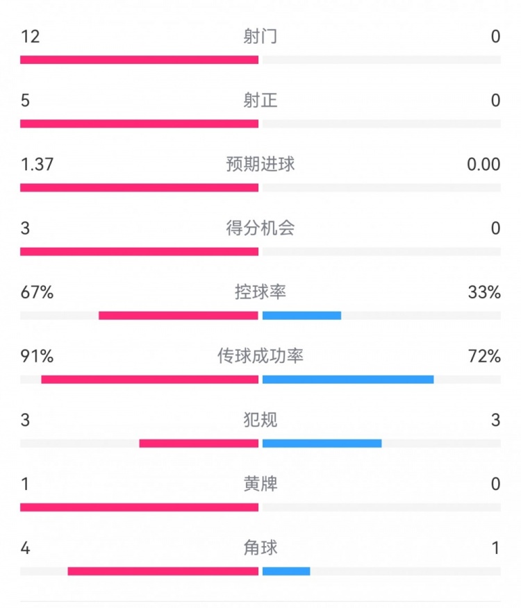  攻防戰(zhàn)！巴黎0-0利物浦半場：巴黎12射5正3次得分機會，紅軍0射門