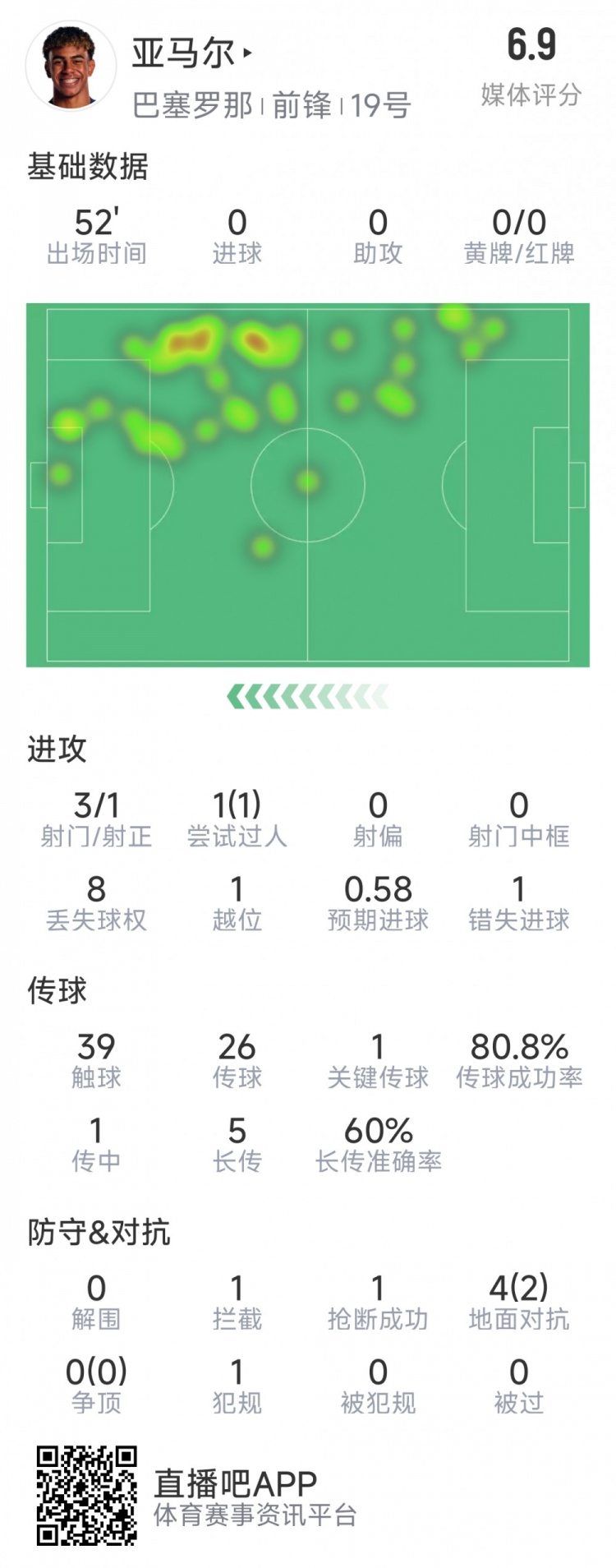  亞馬爾本場數(shù)據(jù)：3射1正，1次過人，1次錯失良機，評分6.9分