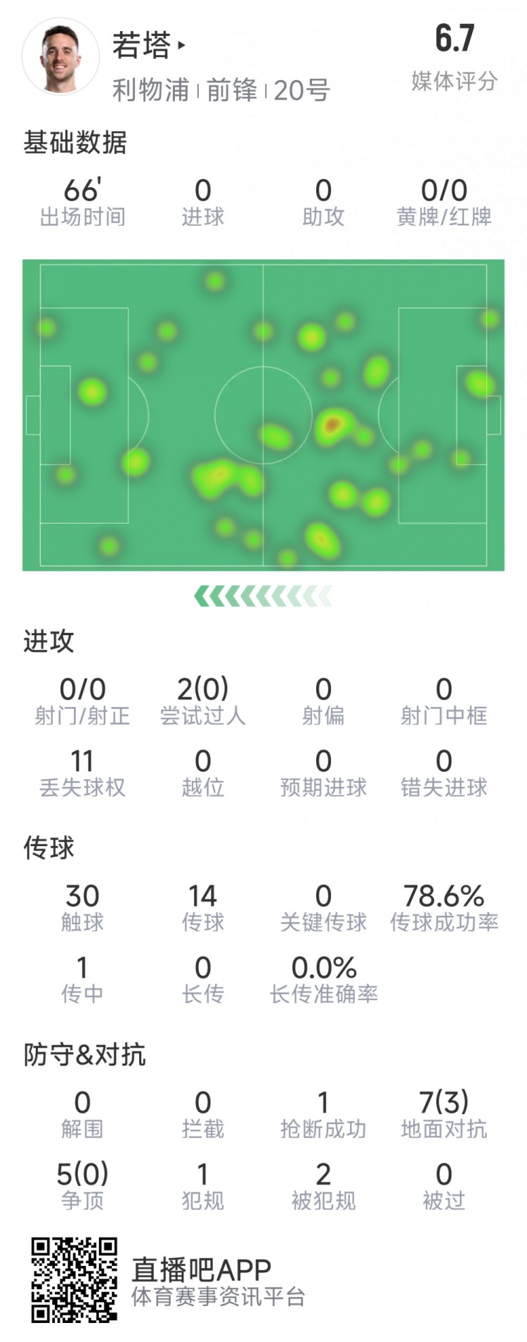  若塔本場(chǎng)數(shù)據(jù)：0射門，12次對(duì)抗僅3次成功，1次搶斷，評(píng)分6.7分