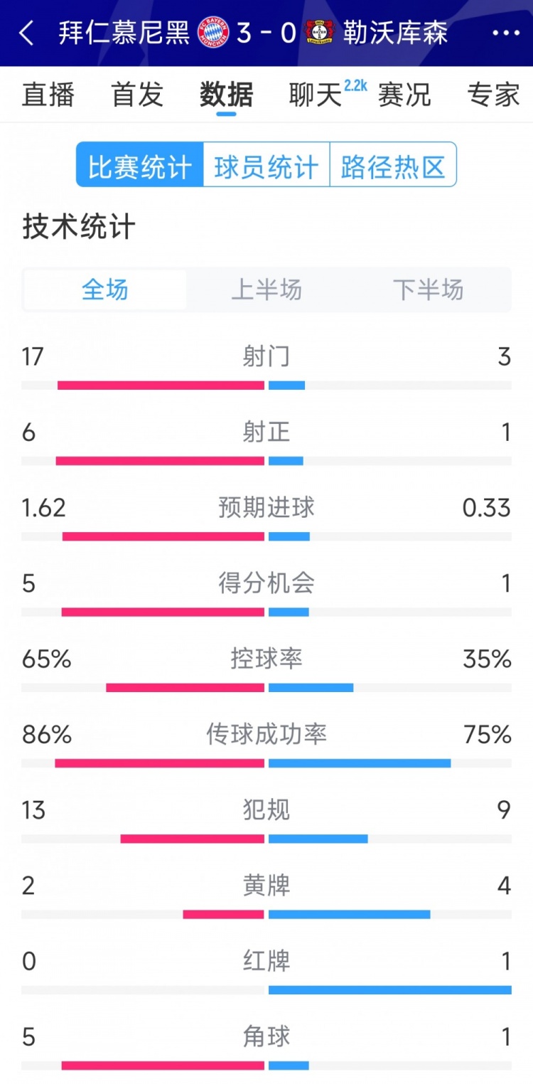  碾壓！拜仁3-0勒沃庫森全場數據：射門17-3，射正6-1