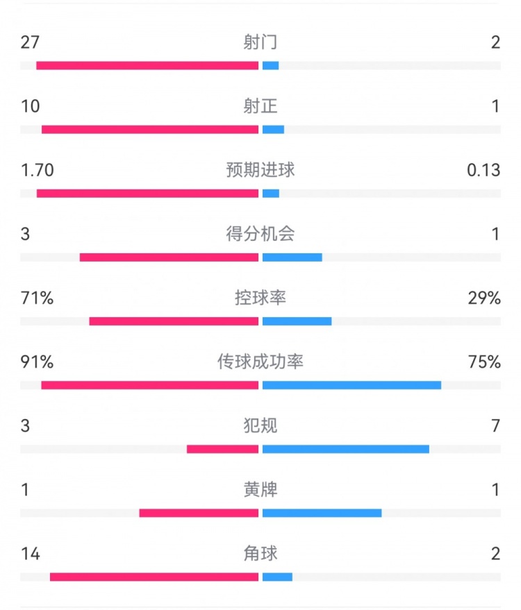  這就是足球！巴黎0-1利物浦：巴黎27射14角球無果，紅軍2射1進球