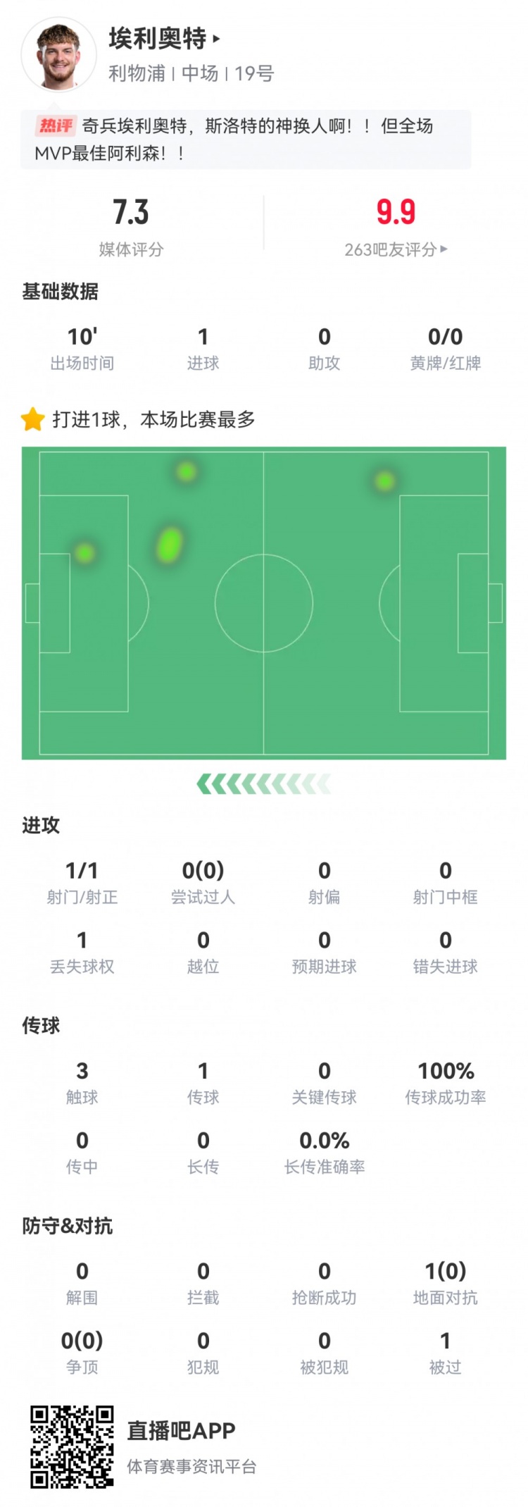  神兵天降！埃利奧特?cái)?shù)據(jù)：替補(bǔ)10分鐘，首次觸球即絕殺，評分7.3