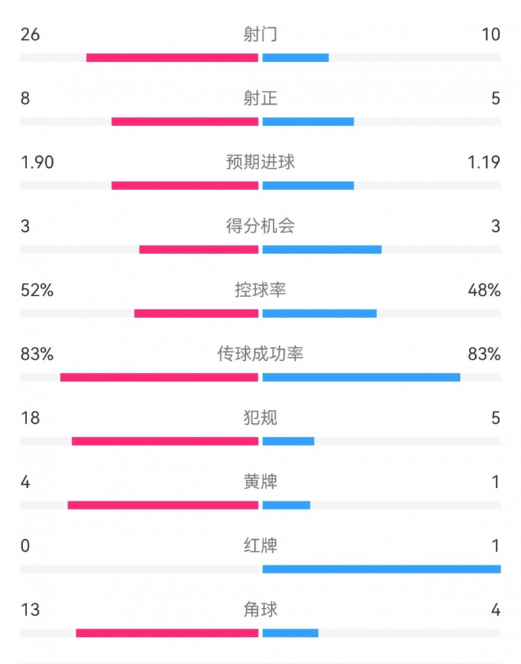  十人巴薩1-0本菲卡：射門10-26，射正5-8，犯規(guī)5-18，角球4-13