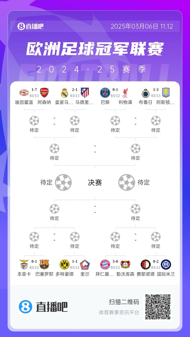  三英戰(zhàn)馬德里？英超3隊首回合全勝，槍手已穩(wěn)&維拉紅軍占先機(jī)